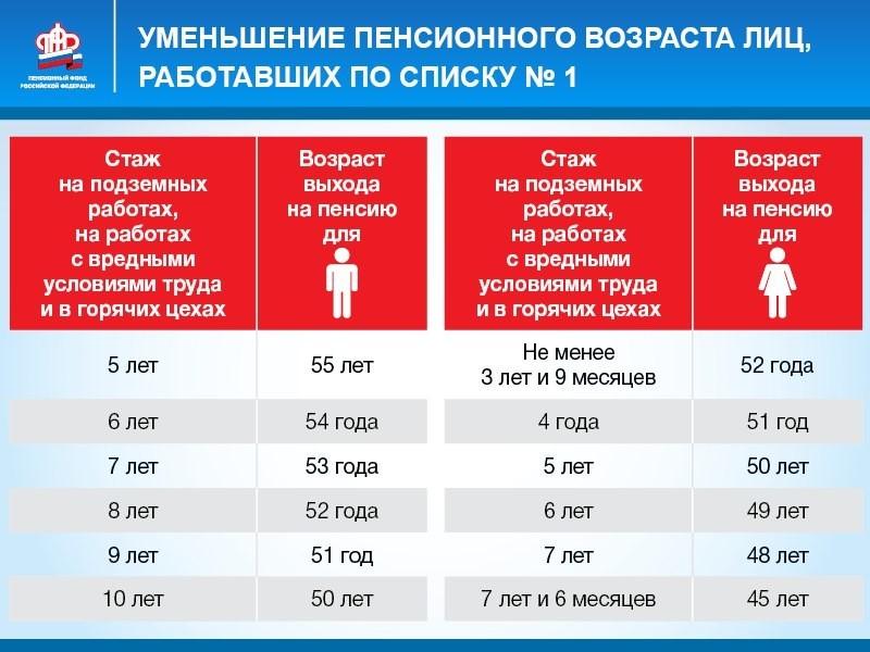 Досрочный выход на пенсию по стажу в 2024 году: основания