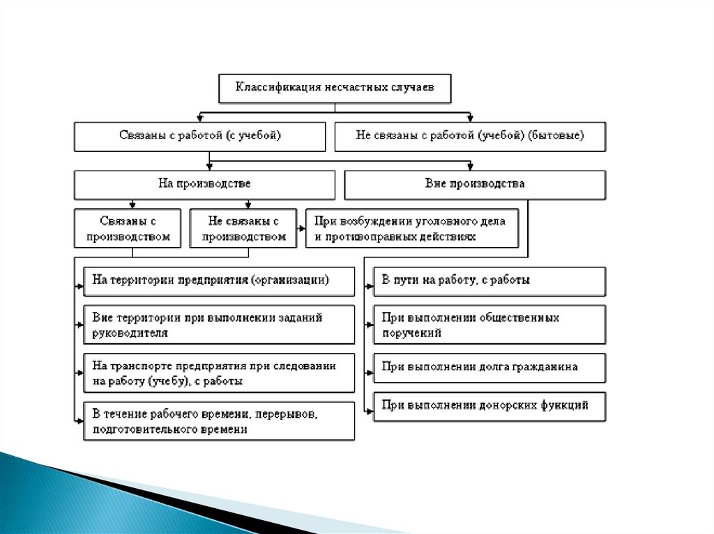 Несчастные случаи на производстве: классификация и обязанности работодателя