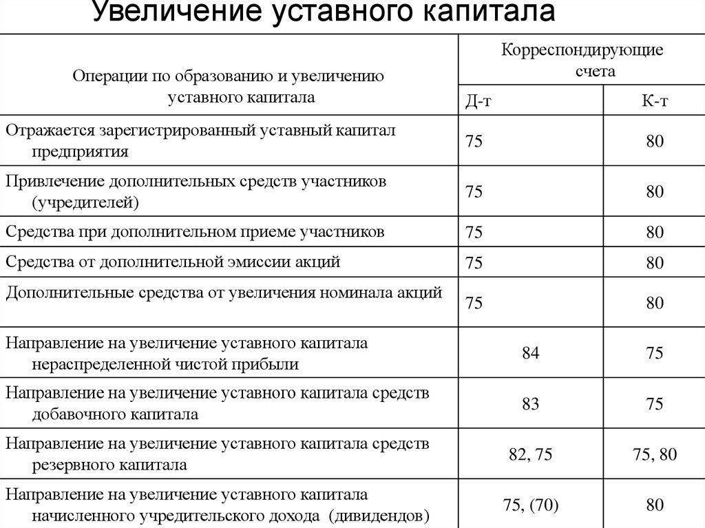 Счет 55 «специальные счета в банках» в бухгалтерском учете