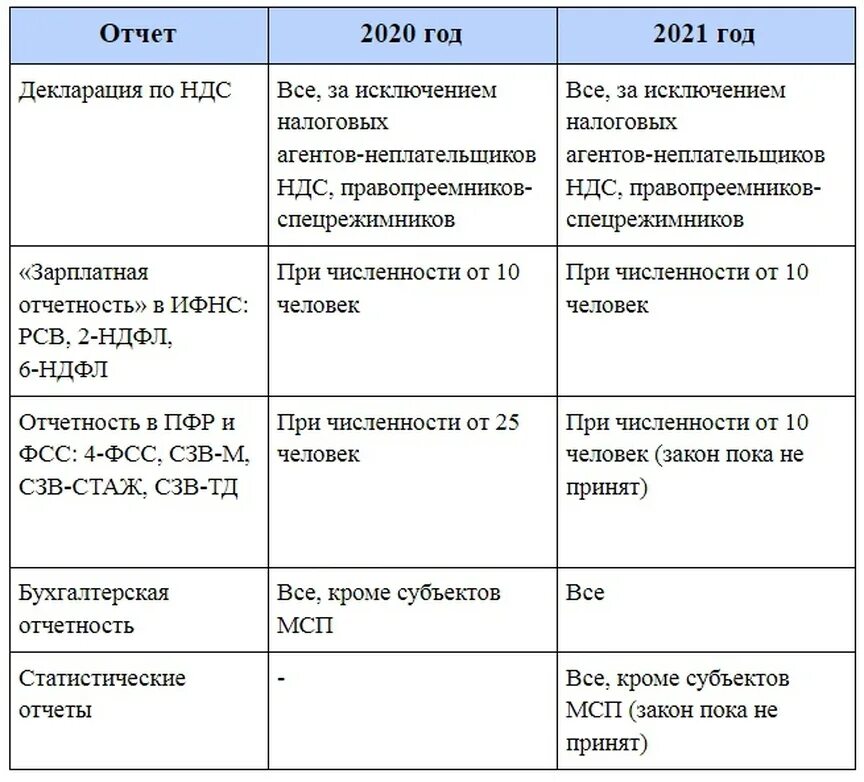 Отчетность в гир бо