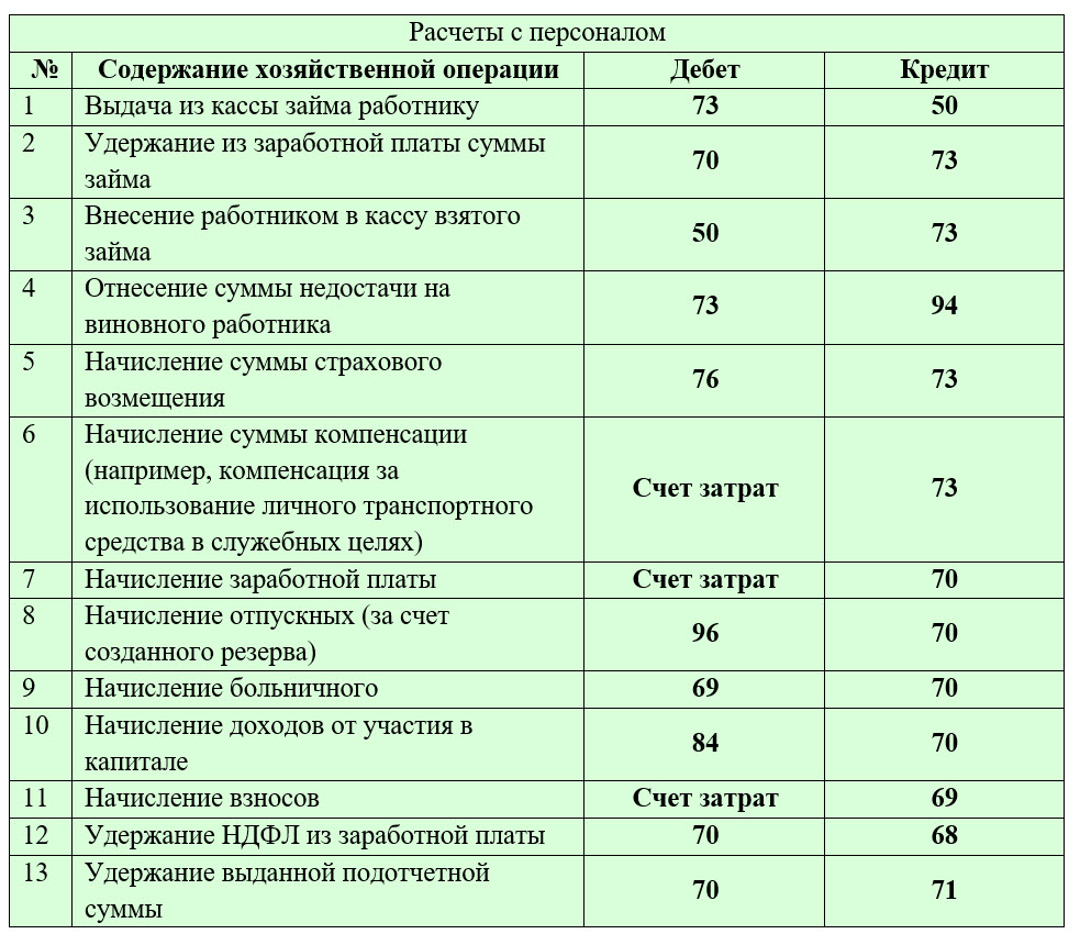 Депонирование заработной платы. проводки и конкретный пример