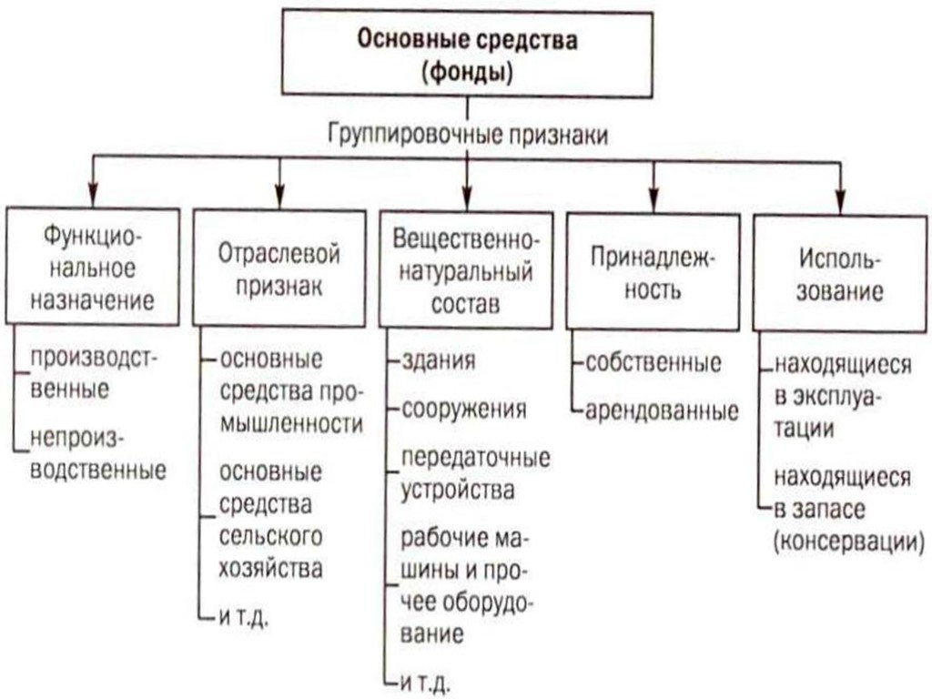 Учет имущества предприятия