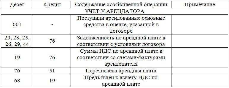 Аренда жилья для сотрудников налогообложение